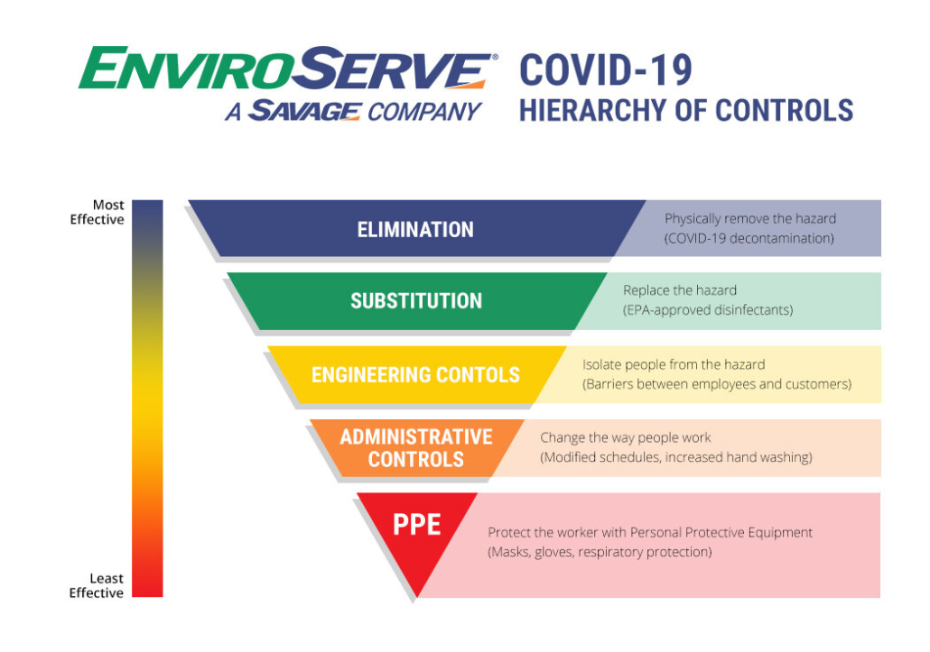 EnviroServe, a Savage Company, COVID-19 Hierarchy of Controls. Ordered from most effective to least effective: Elimination - physically remove the hazard (COVID-19 decontamination). Substitution: Replace the hazard (EPA-approved disinfectants). Engineering Controls: Isolate people from the hazard (Barriers between employees and customers). Administrative Controls: Change the way people work (Modified schedules, increased hand washing). PPE: Protect the worker with Personal Protective Equipment (Masks, gloves, respiratory protection).