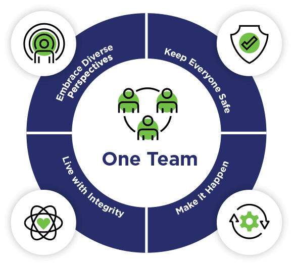 pictured: a circle representing EnviroServe's company values | text: One Team, embrace diverse perspectives, keep everyone safe, make it happen, live with integrity